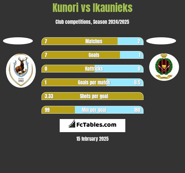 Kunori vs Ikaunieks h2h player stats