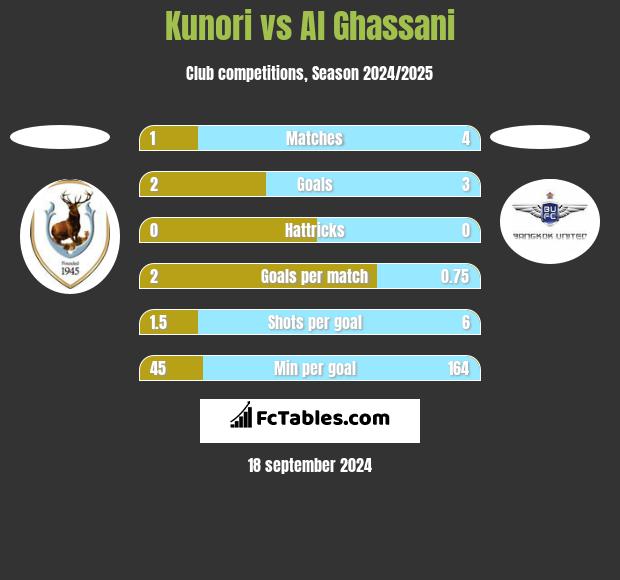 Kunori vs Al Ghassani h2h player stats