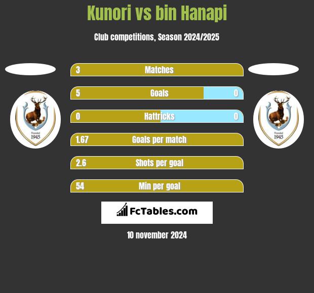 Kunori vs bin Hanapi h2h player stats