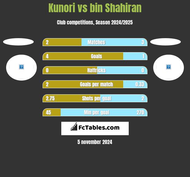 Kunori vs bin Shahiran h2h player stats