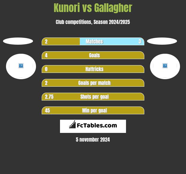 Kunori vs Gallagher h2h player stats