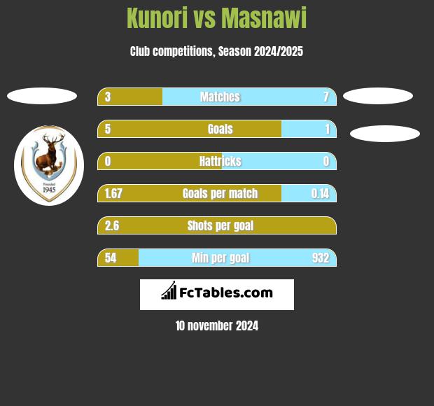 Kunori vs Masnawi h2h player stats