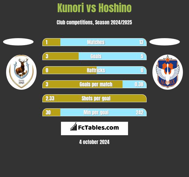 Kunori vs Hoshino h2h player stats