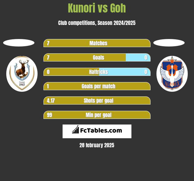 Kunori vs Goh h2h player stats