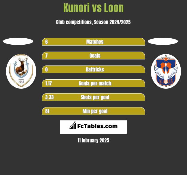 Kunori vs Loon h2h player stats