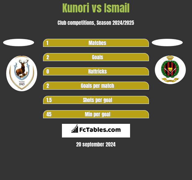 Kunori vs Ismail h2h player stats