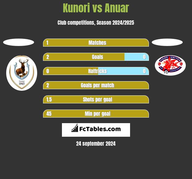 Kunori vs Anuar h2h player stats