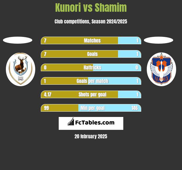 Kunori vs Shamim h2h player stats