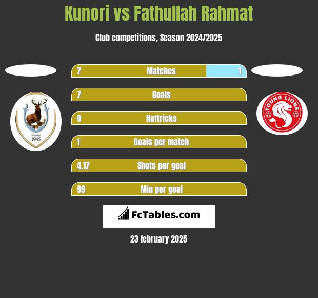 Kunori vs Fathullah Rahmat h2h player stats