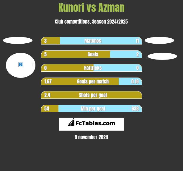 Kunori vs Azman h2h player stats