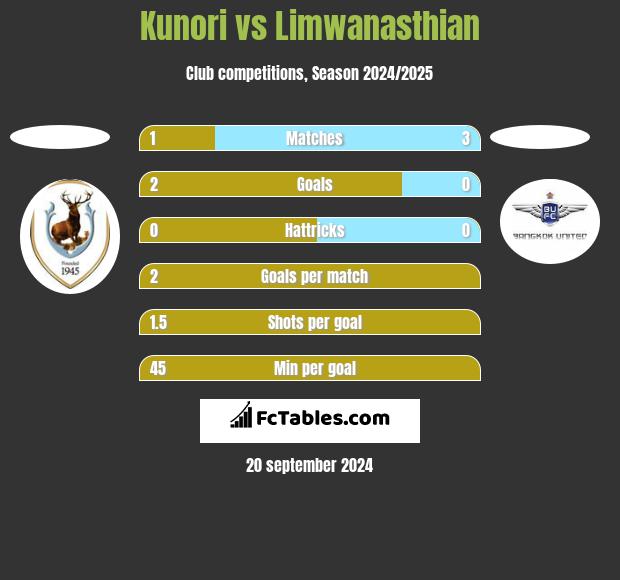 Kunori vs Limwanasthian h2h player stats