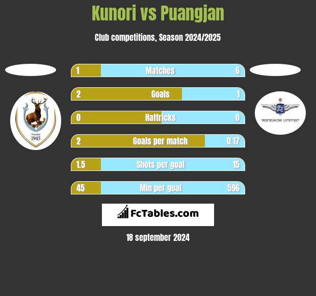 Kunori vs Puangjan h2h player stats