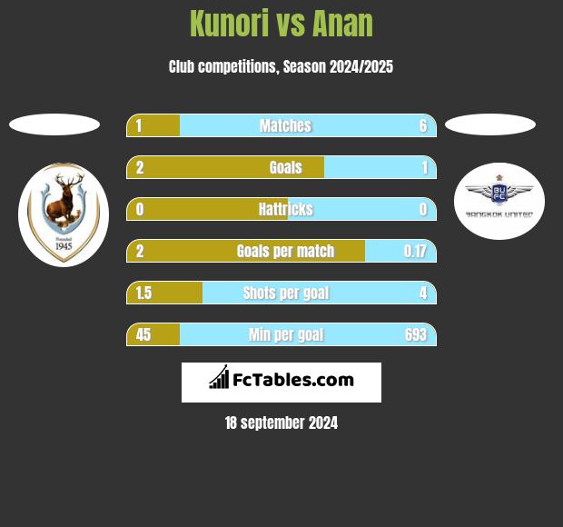 Kunori vs Anan h2h player stats