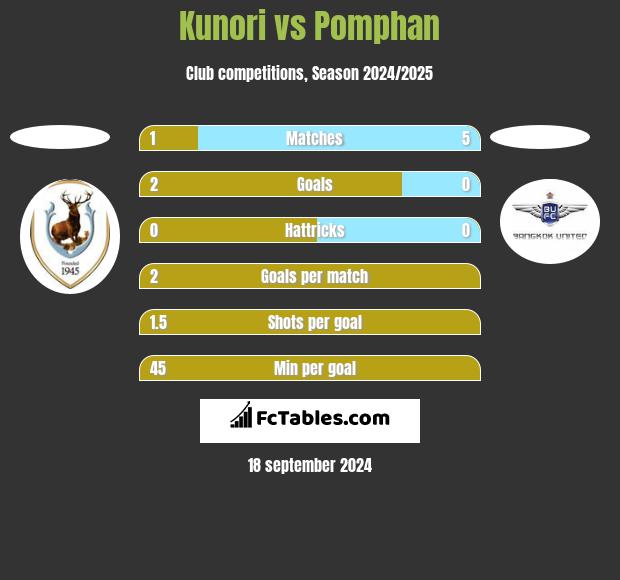 Kunori vs Pomphan h2h player stats