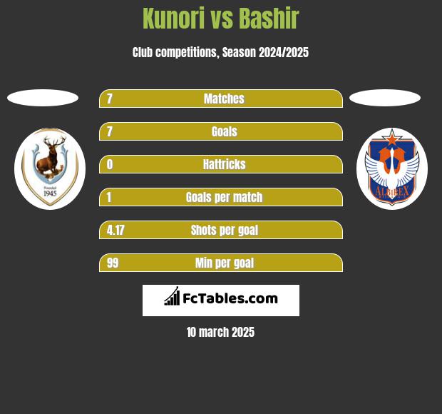 Kunori vs Bashir h2h player stats