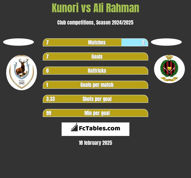 Kunori vs Ali Rahman h2h player stats