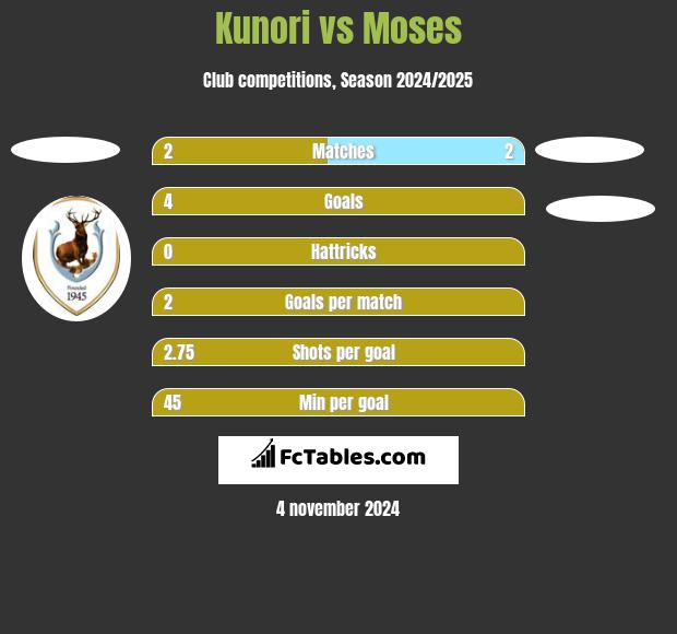 Kunori vs Moses h2h player stats