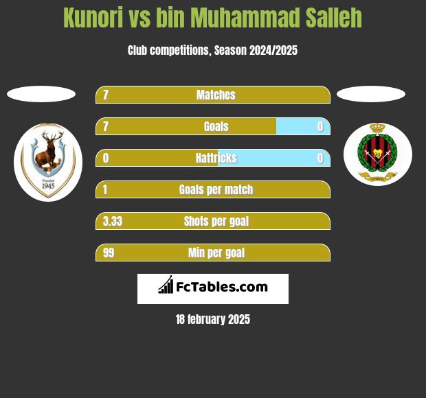 Kunori vs bin Muhammad Salleh h2h player stats