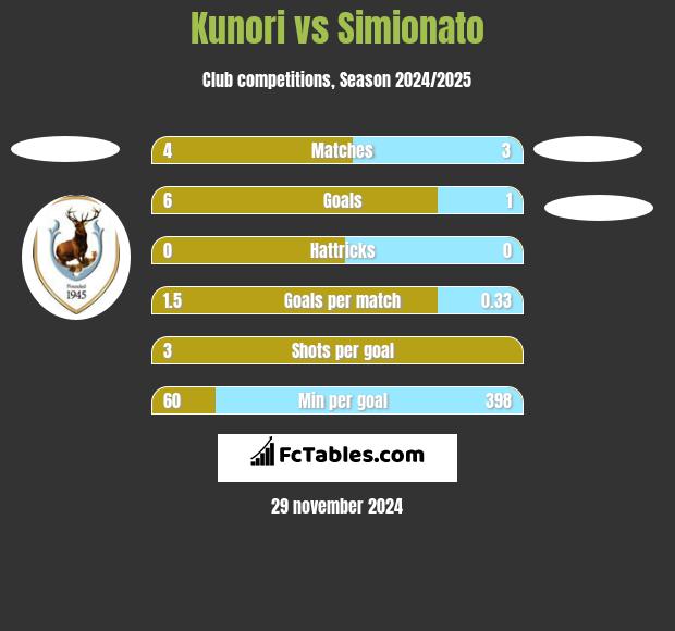 Kunori vs Simionato h2h player stats