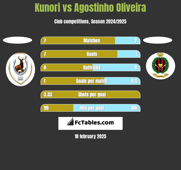 Kunori vs Agostinho Oliveira h2h player stats