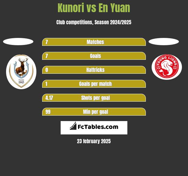 Kunori vs En Yuan h2h player stats