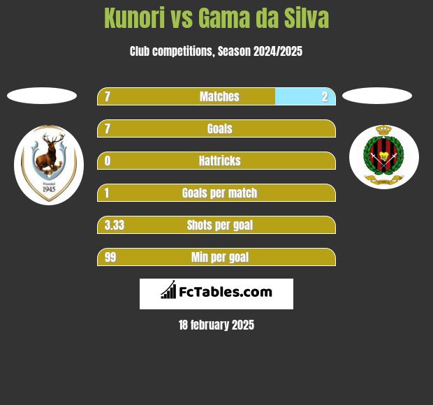 Kunori vs Gama da Silva h2h player stats