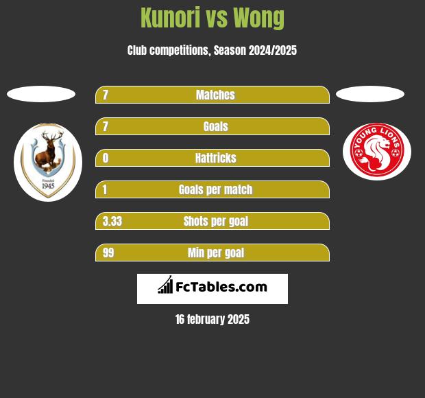 Kunori vs Wong h2h player stats