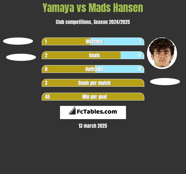 Yamaya vs Mads Hansen h2h player stats