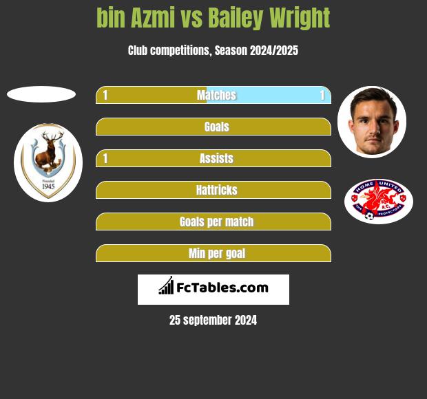 bin Azmi vs Bailey Wright h2h player stats