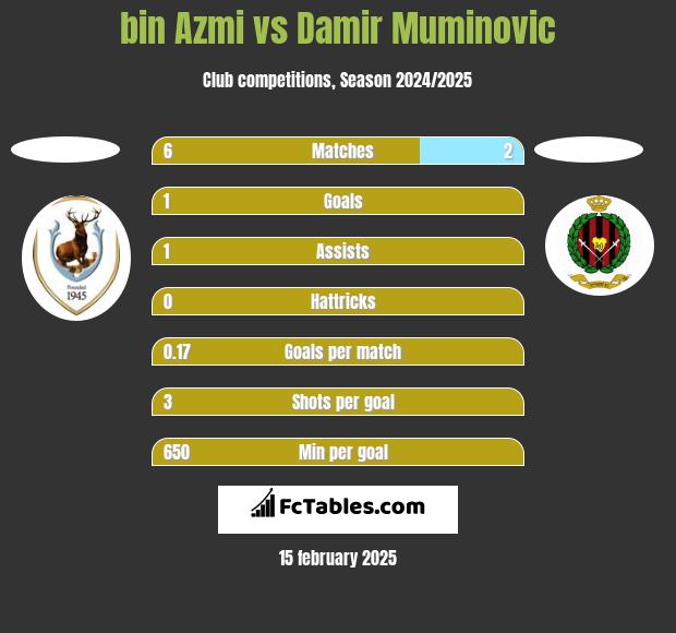 bin Azmi vs Damir Muminovic h2h player stats