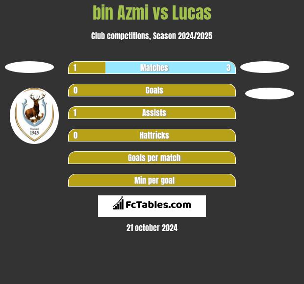 bin Azmi vs Lucas h2h player stats