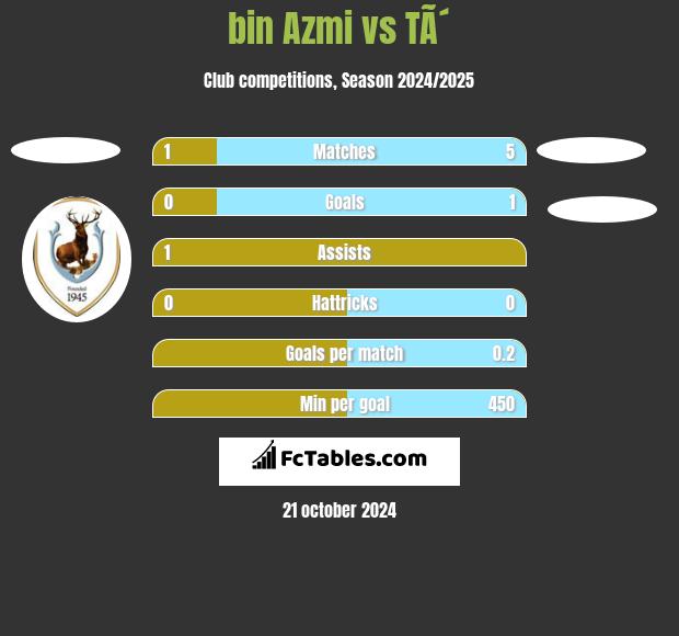 bin Azmi vs TÃ´ h2h player stats