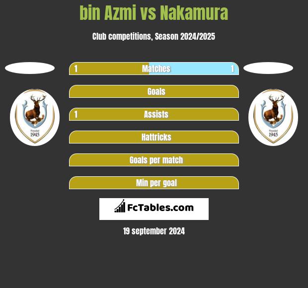 bin Azmi vs Nakamura h2h player stats