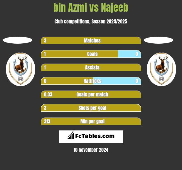 bin Azmi vs Najeeb h2h player stats