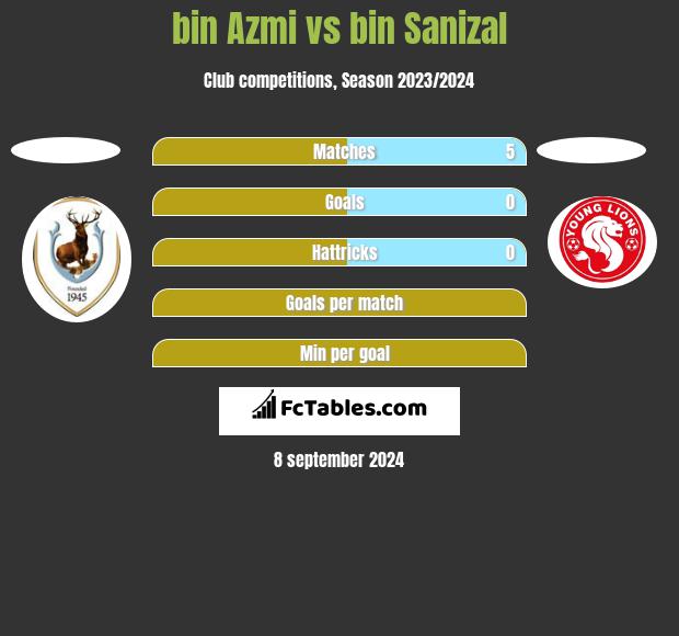 bin Azmi vs bin Sanizal h2h player stats