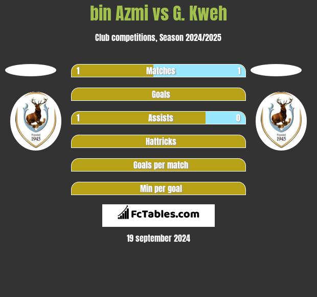 bin Azmi vs G. Kweh h2h player stats