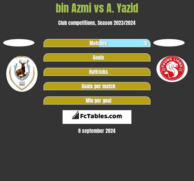 bin Azmi vs A. Yazid h2h player stats