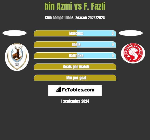 bin Azmi vs F. Fazli h2h player stats