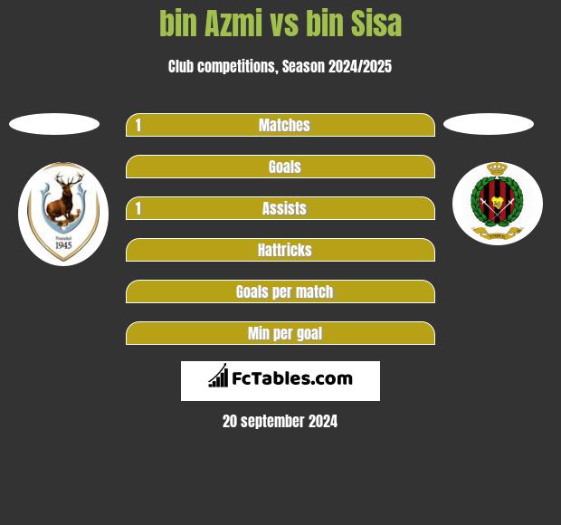 bin Azmi vs bin Sisa h2h player stats