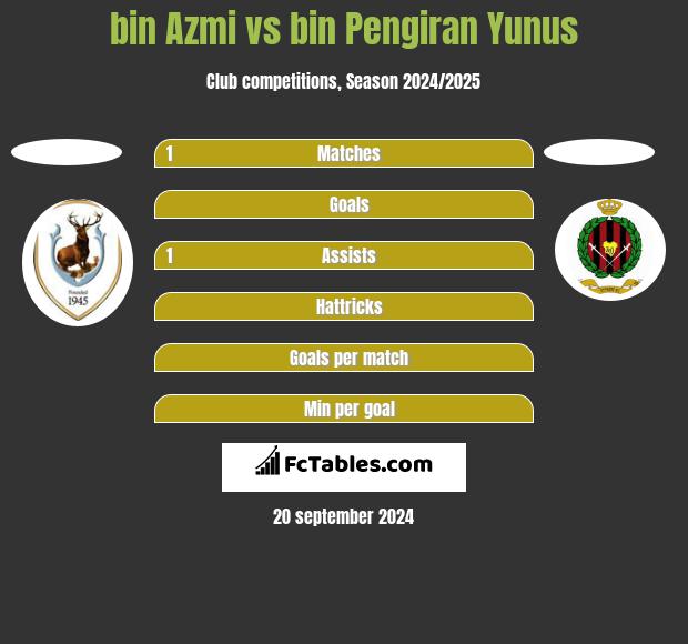 bin Azmi vs bin Pengiran Yunus h2h player stats