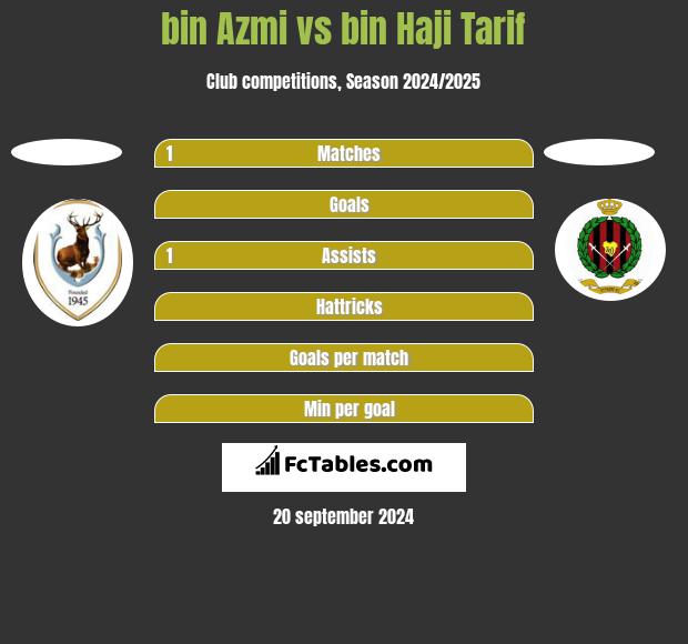 bin Azmi vs bin Haji Tarif h2h player stats