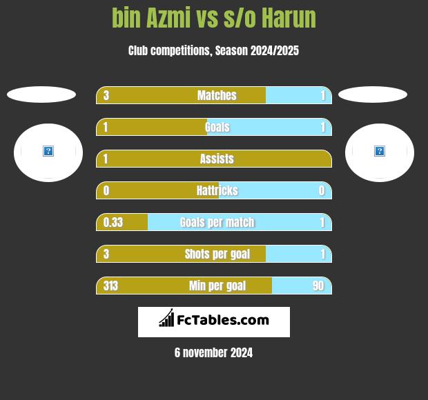 bin Azmi vs s/o Harun h2h player stats