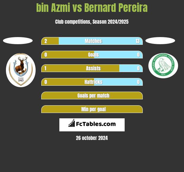 bin Azmi vs Bernard Pereira h2h player stats