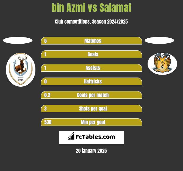 bin Azmi vs Salamat h2h player stats