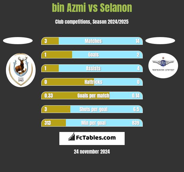 bin Azmi vs Selanon h2h player stats