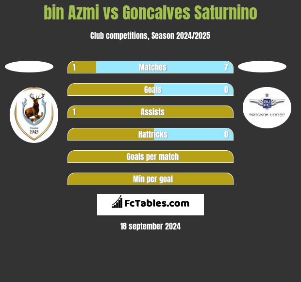 bin Azmi vs Goncalves Saturnino h2h player stats