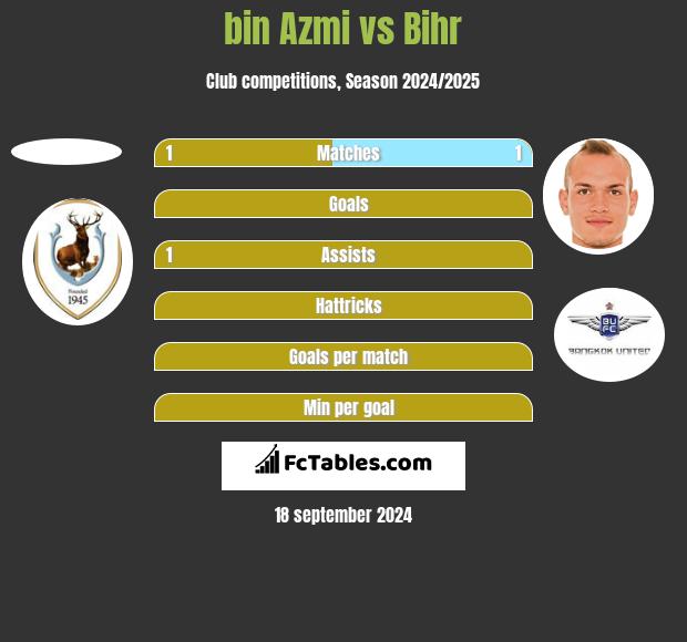 bin Azmi vs Bihr h2h player stats