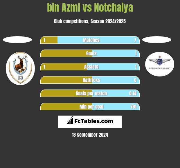 bin Azmi vs Notchaiya h2h player stats