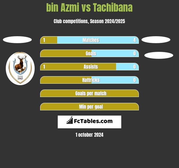 bin Azmi vs Tachibana h2h player stats