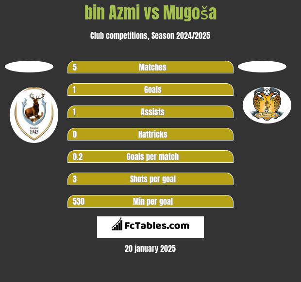 bin Azmi vs Mugoša h2h player stats